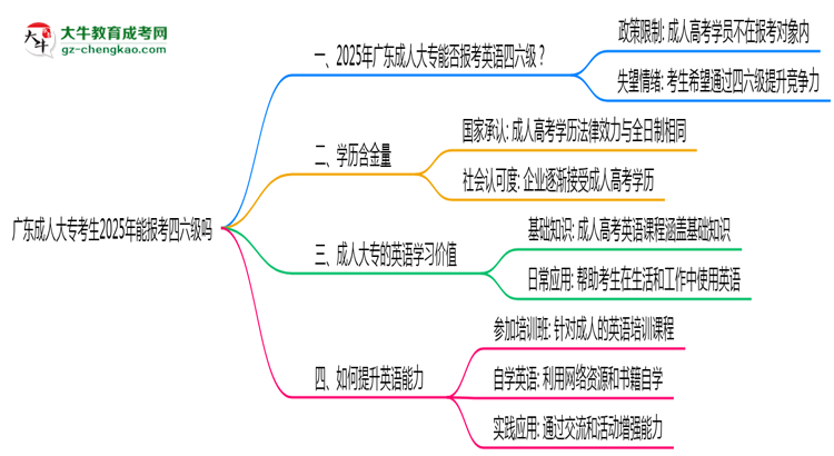 廣東成人大?？忌?025年能報(bào)考四六級嗎思維導(dǎo)圖