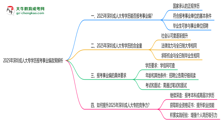 2025年深圳成人大專學(xué)歷報(bào)考事業(yè)編政策解析思維導(dǎo)圖