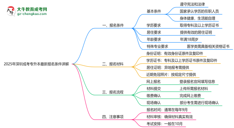 2025年深圳成考專(zhuān)升本最新報(bào)名條件詳解思維導(dǎo)圖