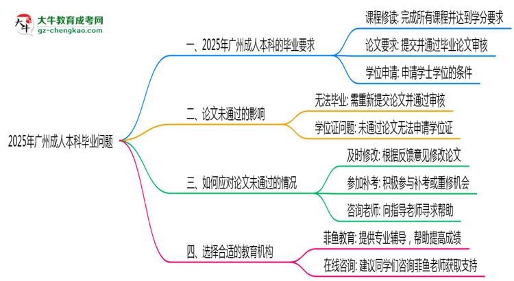 廣州成人本科2025年論文未通過(guò)能否畢業(yè)思維導(dǎo)圖