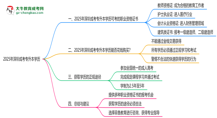 2025年深圳成考專升本學(xué)歷可考職業(yè)資格證書思維導(dǎo)圖