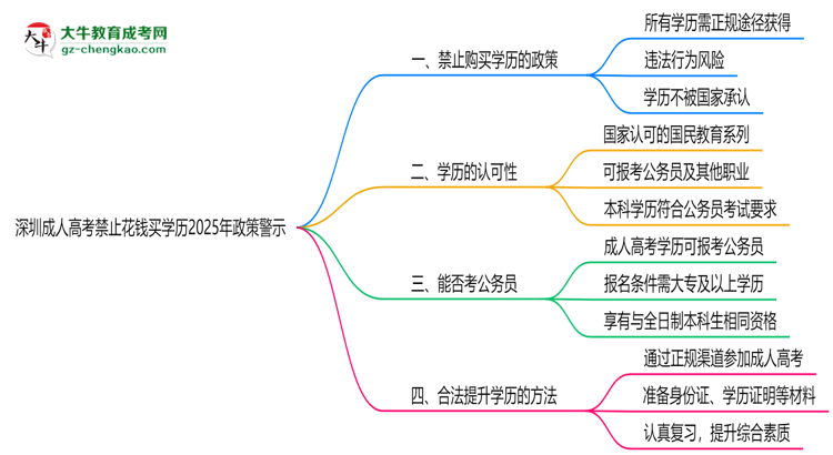 深圳成人高考禁止花錢買學(xué)歷2025年政策警示思維導(dǎo)圖