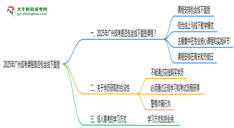 2025年廣州成考課程是否包含線下面授思維導(dǎo)圖