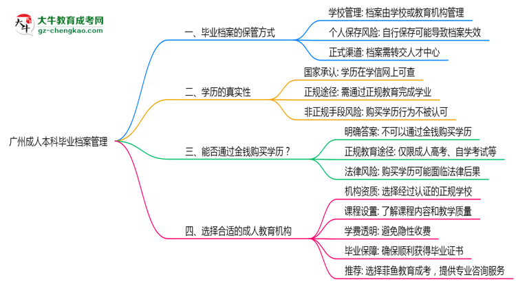 廣州成人本科畢業(yè)檔案2025年保管方式說明思維導(dǎo)圖