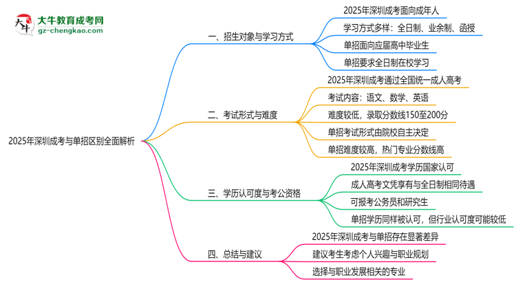 2025年深圳成考與單招區(qū)別全面解析思維導(dǎo)圖