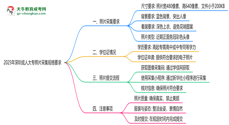 2025年深圳成人大專照片采集規(guī)格要求思維導(dǎo)圖