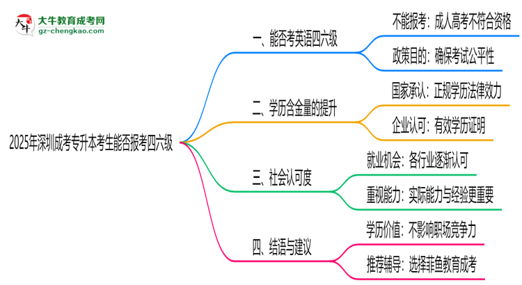 深圳成考專升本考生2025年能報考四六級嗎思維導圖