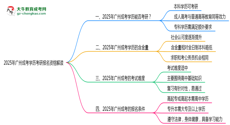 2025年廣州成考學(xué)歷考研報(bào)名資格解讀思維導(dǎo)圖