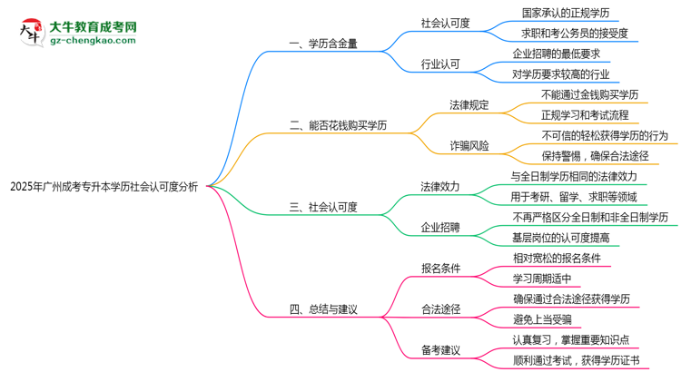2025年廣州成考專升本學(xué)歷社會認(rèn)可度分析思維導(dǎo)圖