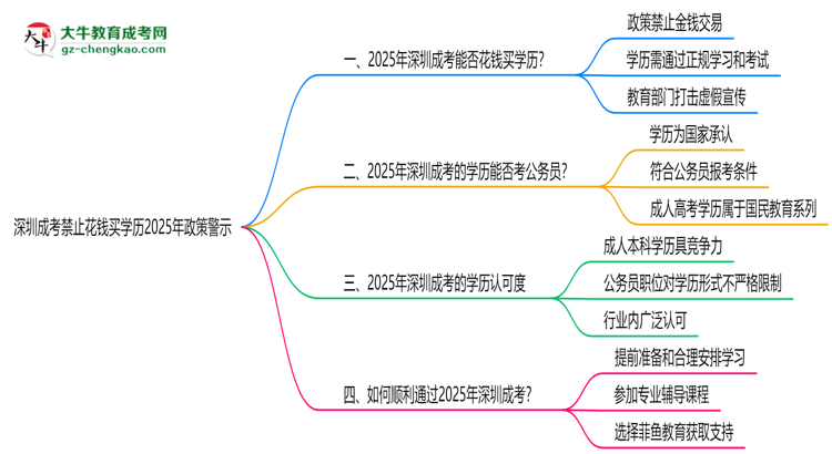 深圳成考禁止花錢買學(xué)歷2025年政策警示思維導(dǎo)圖