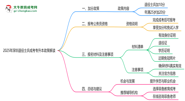 2025年深圳退役士兵成考專升本加分政策解讀思維導(dǎo)圖