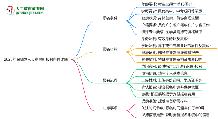 2025年深圳成人大專最新報(bào)名條件詳解思維導(dǎo)圖