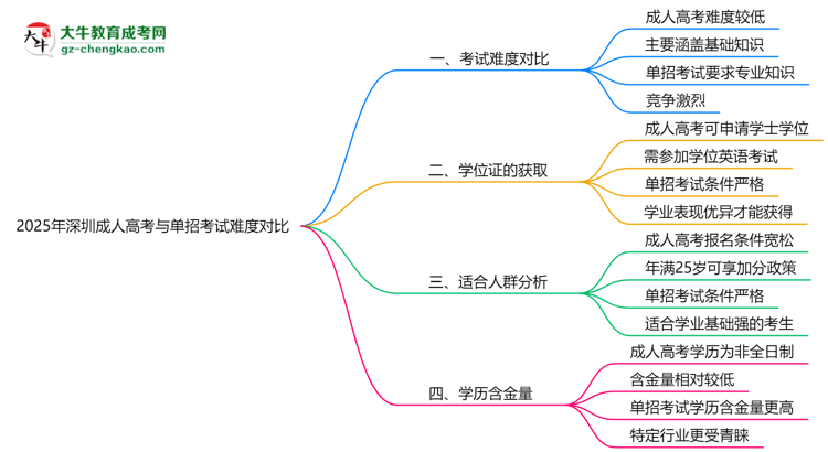 2025年深圳成人高考與單招考試難度對比思維導圖