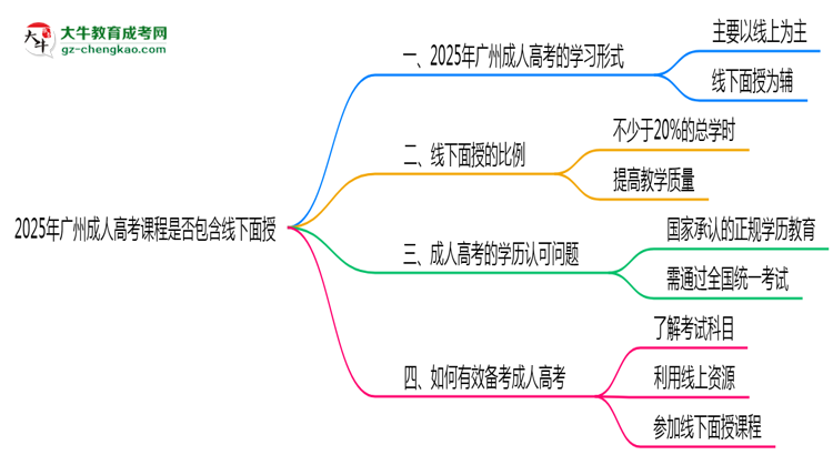 2025年廣州成人高考課程是否包含線下面授思維導(dǎo)圖