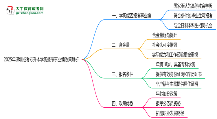 2025年深圳成考專升本學(xué)歷報考事業(yè)編政策解析思維導(dǎo)圖