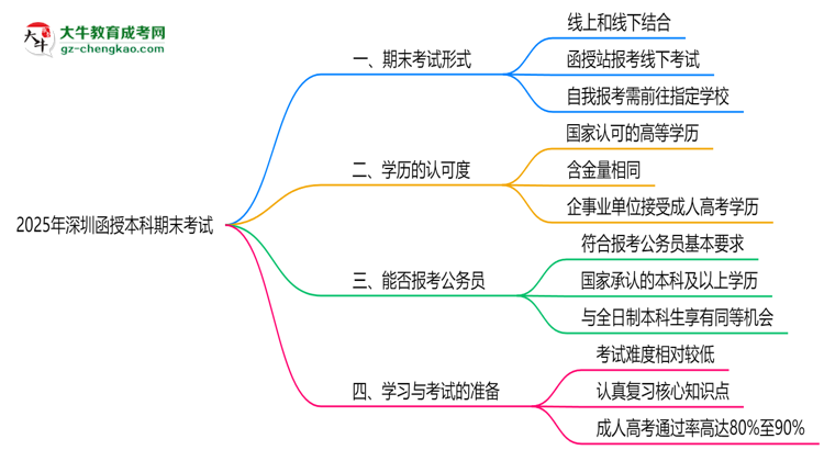 深圳函授本科2025年期末考試形式線上或線下思維導(dǎo)圖