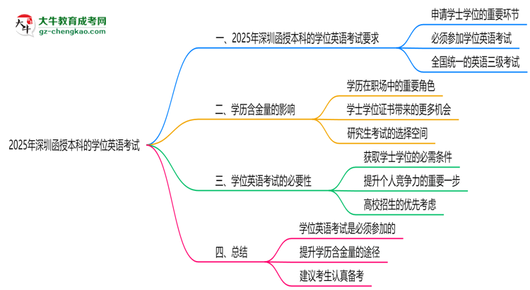 2025年深圳函授本科學(xué)位英語(yǔ)是否必須參加思維導(dǎo)圖