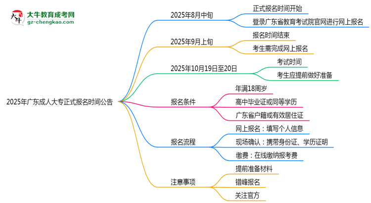 2025年廣東成人大專正式報名時間公告思維導(dǎo)圖