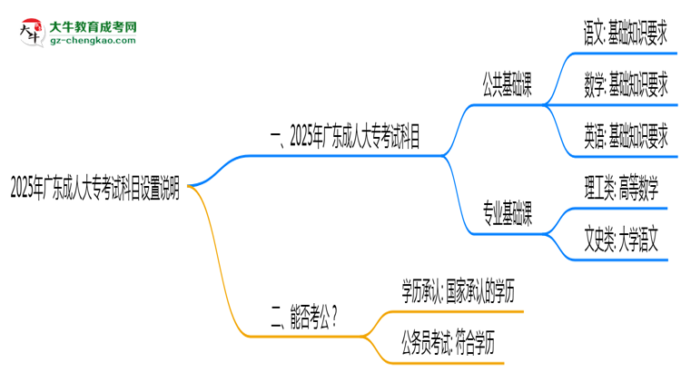 2025年廣東成人大專考試科目設置說明思維導圖