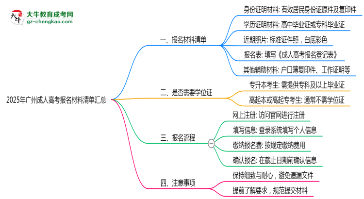 2025年廣州成人高考報(bào)名材料清單匯總思維導(dǎo)圖