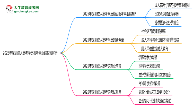 2025年深圳成人高考學(xué)歷報考事業(yè)編政策解析思維導(dǎo)圖