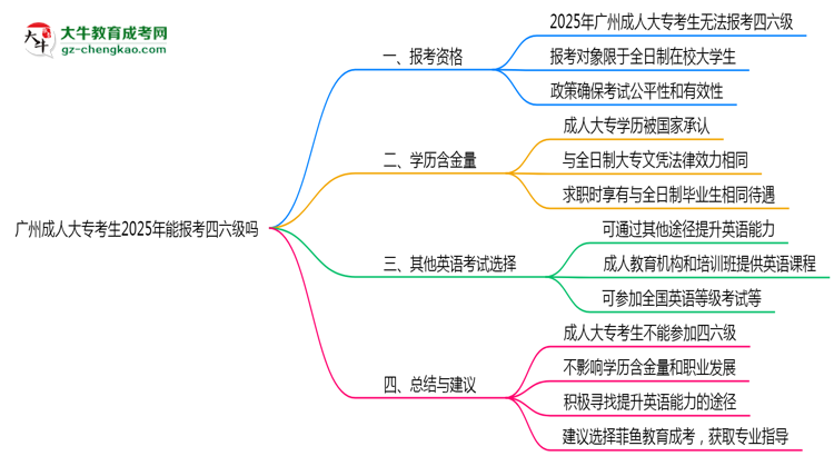廣州成人大?？忌?025年能報(bào)考四六級(jí)嗎思維導(dǎo)圖