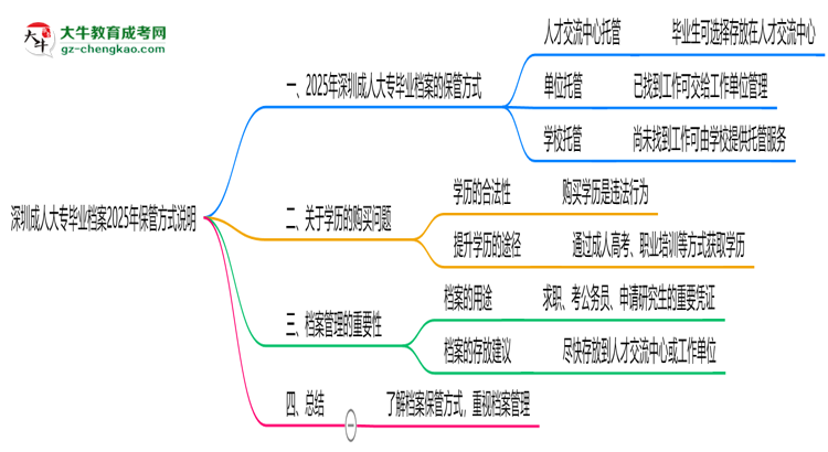 深圳成人大專畢業(yè)檔案2025年保管方式說明思維導(dǎo)圖