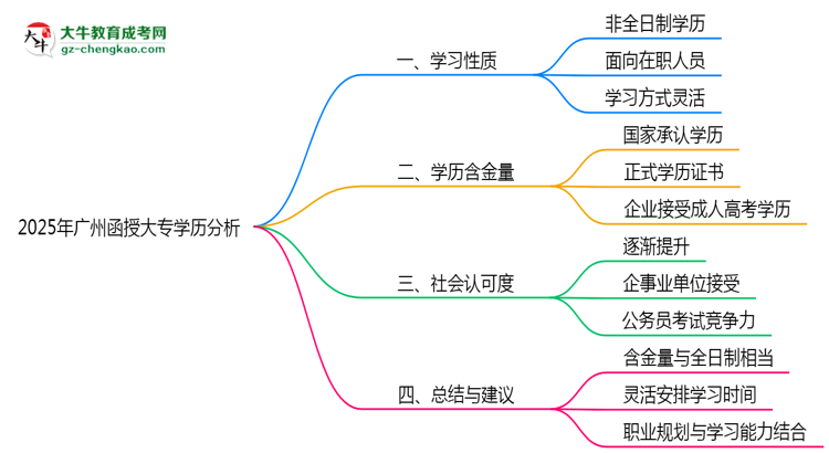 2025年廣州函授大專學歷屬于全日制嗎思維導圖