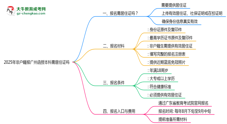 2025年非戶籍報廣州函授本科需居住證嗎思維導(dǎo)圖