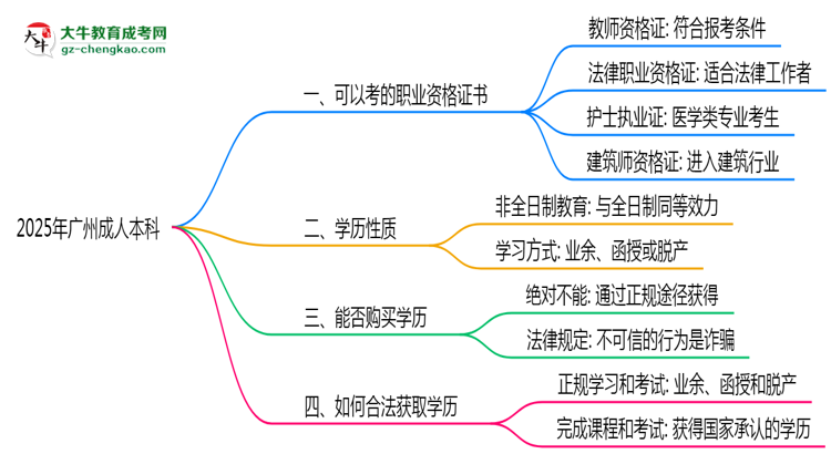 2025年廣州成人本科學歷可考職業(yè)資格證書思維導圖