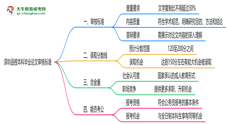 深圳函授本科畢業(yè)論文2025年審核標準思維導圖
