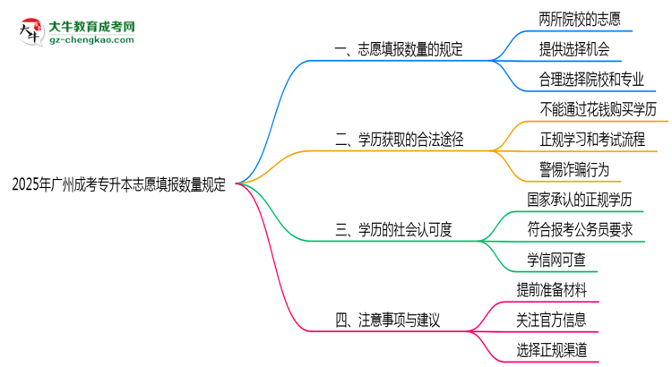 2025年廣州成考專升本志愿填報數(shù)量規(guī)定思維導(dǎo)圖