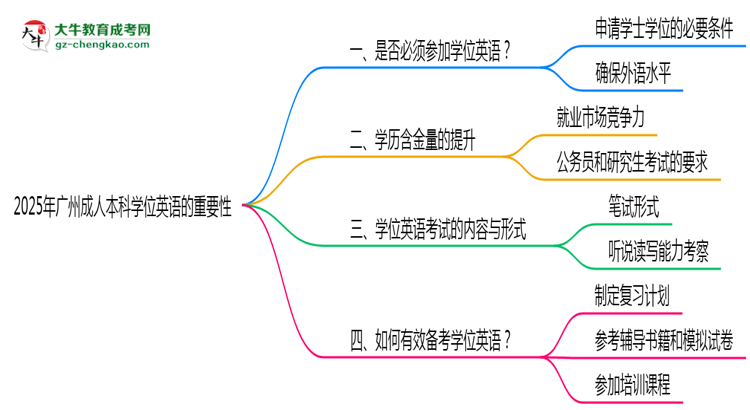 2025年廣州成人本科學位英語是否必須參加思維導圖