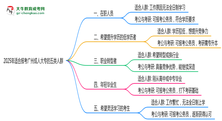 2025年適合報考廣州成人大專的五類人群思維導(dǎo)圖