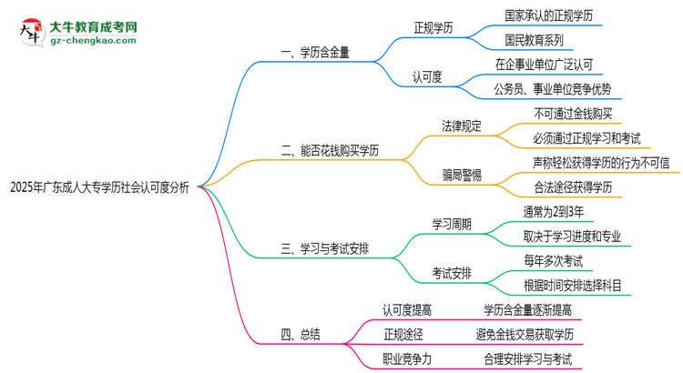 2025年廣東成人大專學(xué)歷社會認(rèn)可度分析思維導(dǎo)圖
