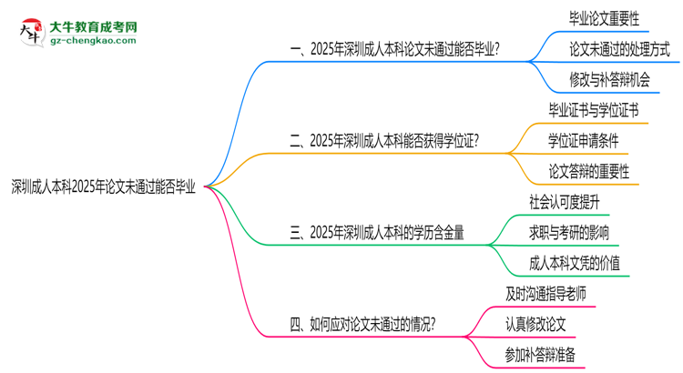 深圳成人本科2025年論文未通過(guò)能否畢業(yè)思維導(dǎo)圖