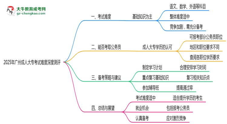 2025年廣州成人大專(zhuān)考試難度深度測(cè)評(píng)思維導(dǎo)圖