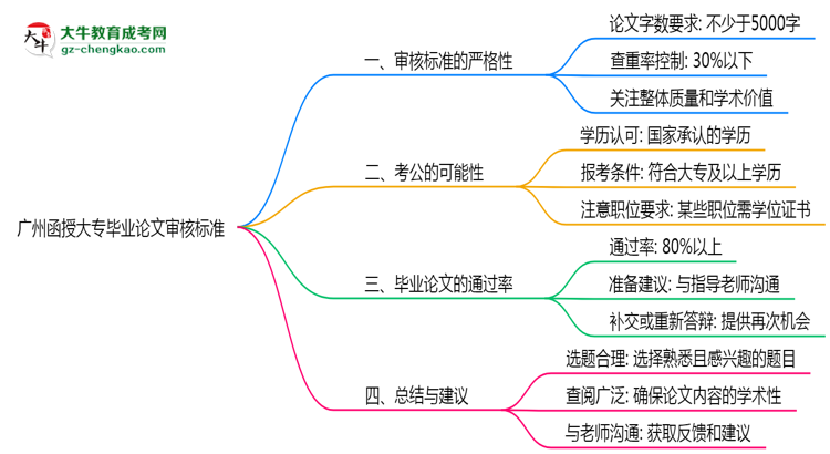 廣州函授大專畢業(yè)論文2025年審核標準思維導(dǎo)圖