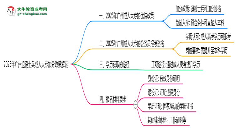 2025年廣州退役士兵成人大專加分政策解讀思維導(dǎo)圖