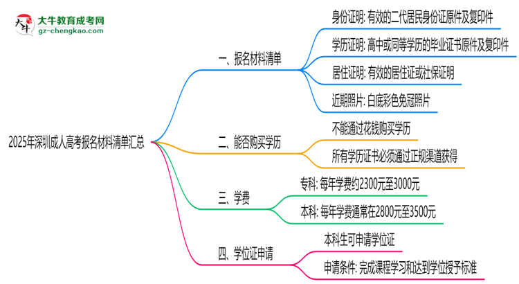 2025年深圳成人高考報名材料清單匯總思維導(dǎo)圖