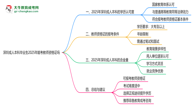 深圳成人本科畢業(yè)生2025年能考教師資格證嗎思維導圖