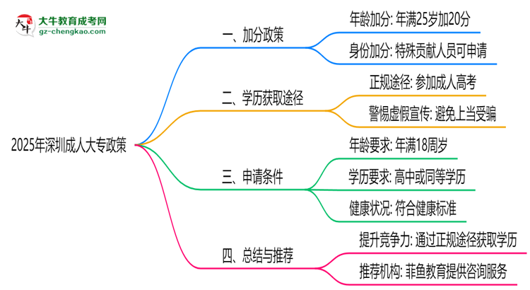 深圳成人大專2025年加分政策及申請條件說明思維導圖