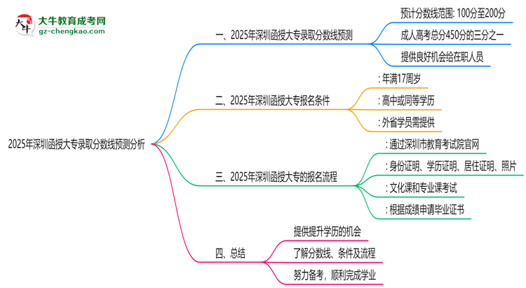 2025年深圳函授大專(zhuān)錄取分?jǐn)?shù)線預(yù)測(cè)分析思維導(dǎo)圖