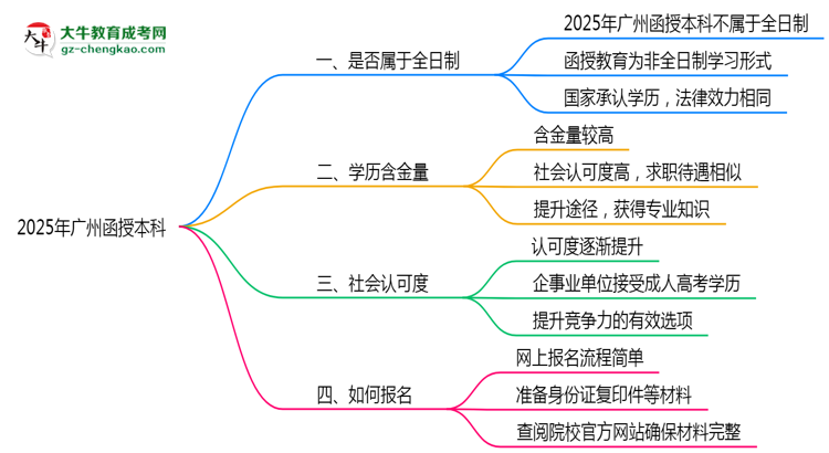 2025年廣州函授本科學(xué)歷屬于全日制嗎思維導(dǎo)圖