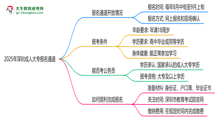 2025年深圳成人大專報(bào)名通道長(zhǎng)期開(kāi)放嗎思維導(dǎo)圖