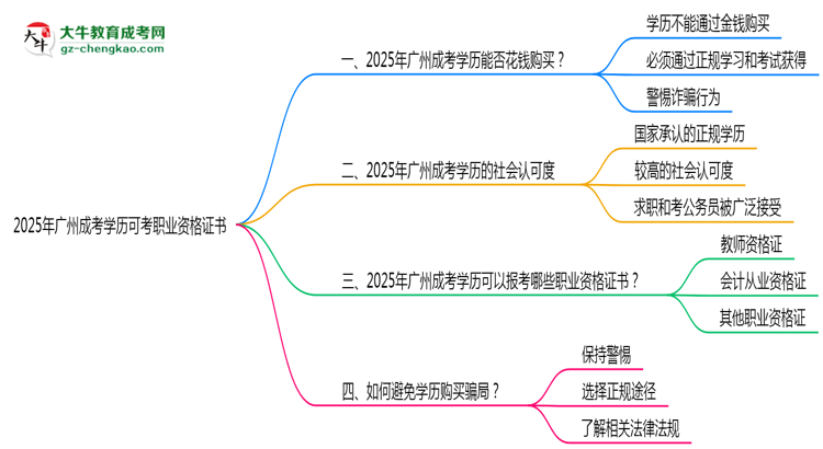 2025年廣州成考學歷可考職業(yè)資格證書思維導(dǎo)圖