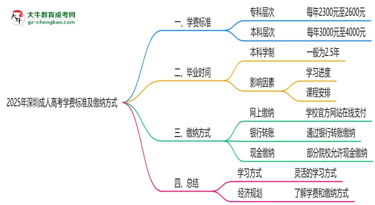 2025年深圳成人高考學(xué)費(fèi)標(biāo)準(zhǔn)及繳納方式思維導(dǎo)圖