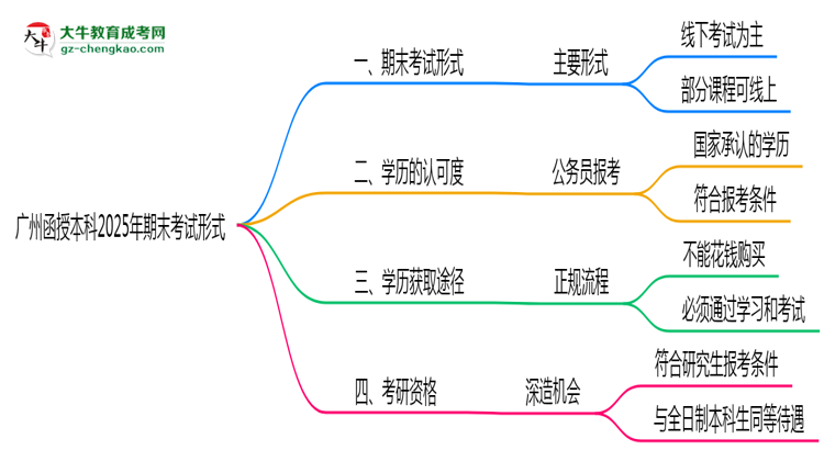 廣州函授本科2025年期末考試形式線上或線下思維導圖