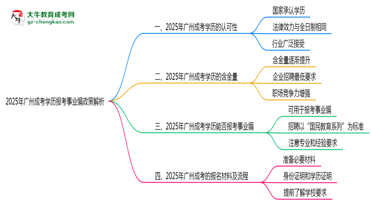 2025年廣州成考學(xué)歷報考事業(yè)編政策解析思維導(dǎo)圖