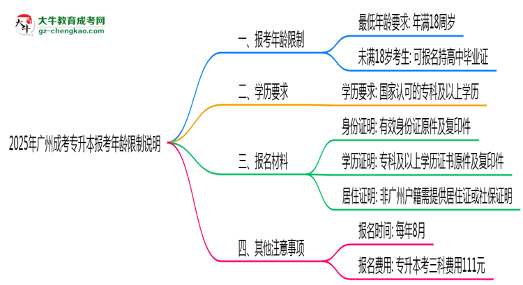 2025年廣州成考專(zhuān)升本報(bào)考年齡限制說(shuō)明思維導(dǎo)圖